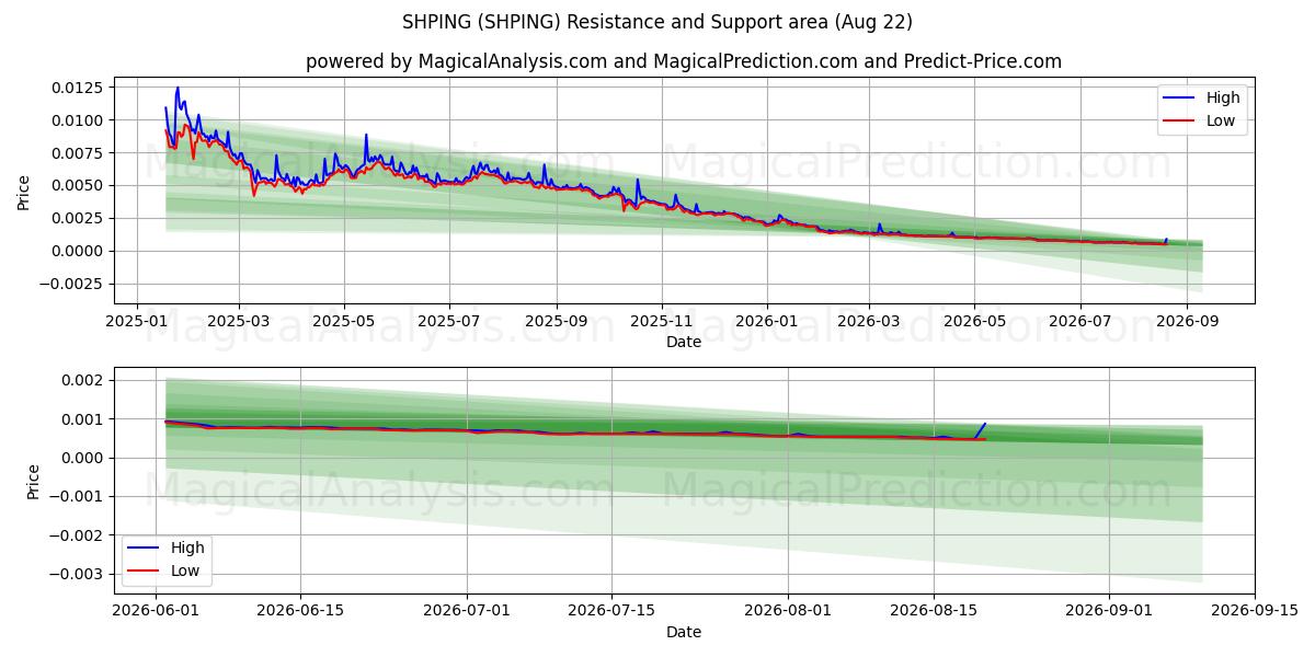  NAVIO (SHPING) Support and Resistance area (21 Aug) 