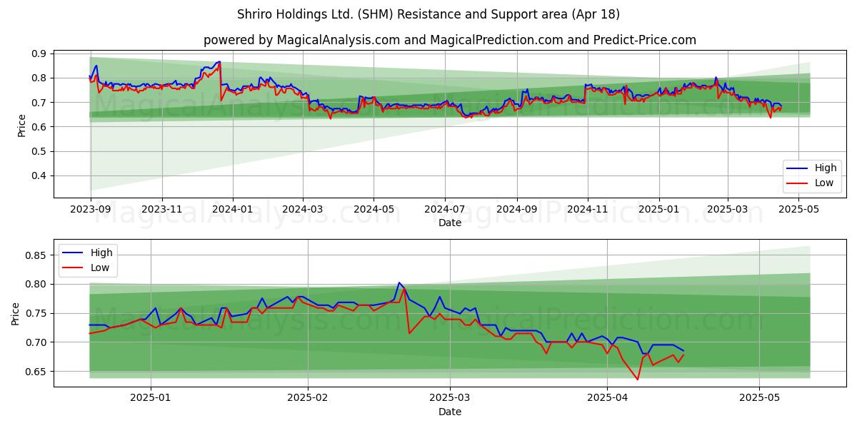  Shriro Holdings Ltd. (SHM) Support and Resistance area (18 Apr) 