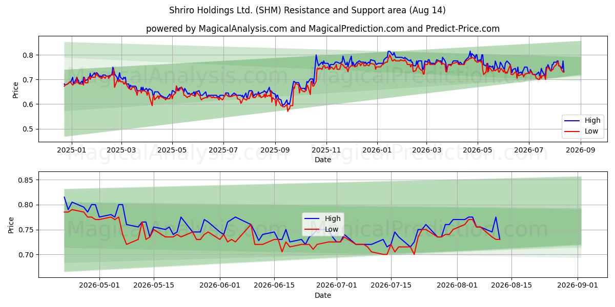  Shriro Holdings Ltd. (SHM) Support and Resistance area (13 Aug) 