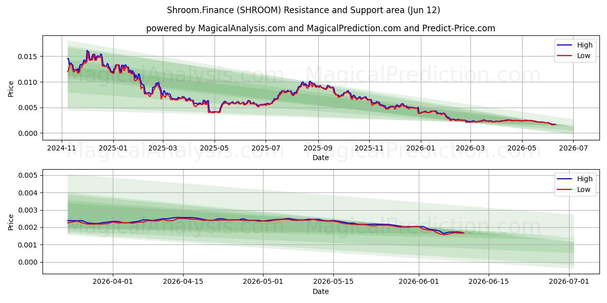  Shroom.Finans (SHROOM) Support and Resistance area (28 May) 
