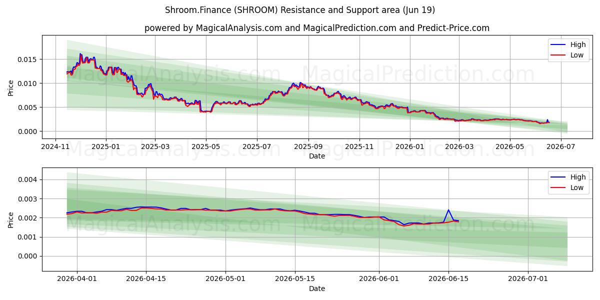  Cogumelo.Finanças (SHROOM) Support and Resistance area (11 Jun) 