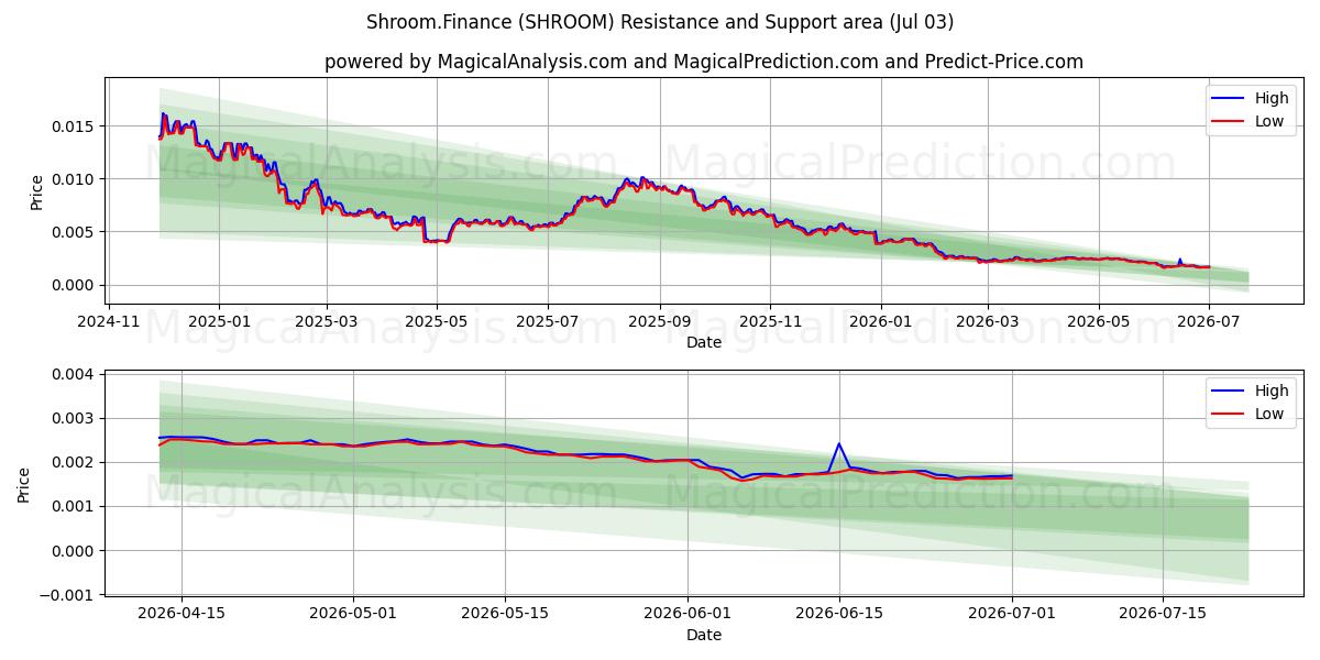  शोरुम.वित्त (SHROOM) Support and Resistance area (02 Jul) 
