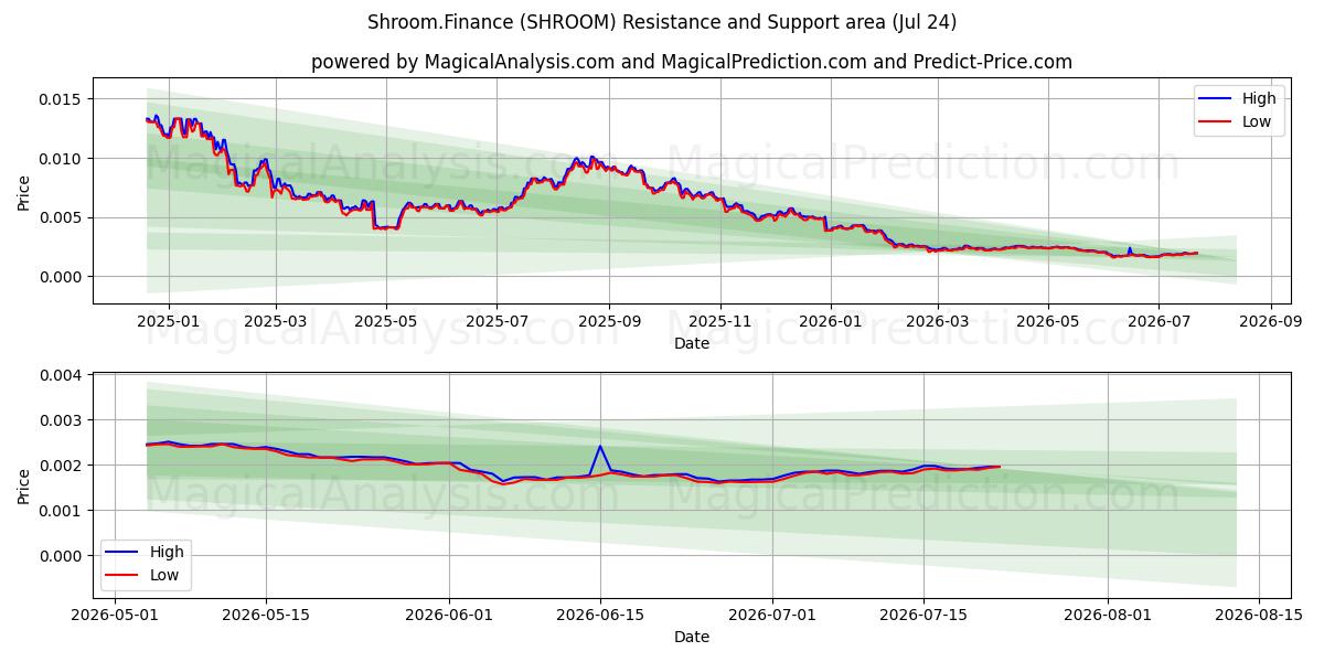  Shroom.Finans (SHROOM) Support and Resistance area (23 Jul) 
