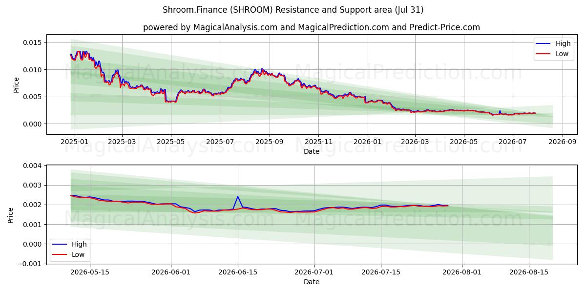  Shroom.Finance (SHROOM) Support and Resistance area (30 Jul) 