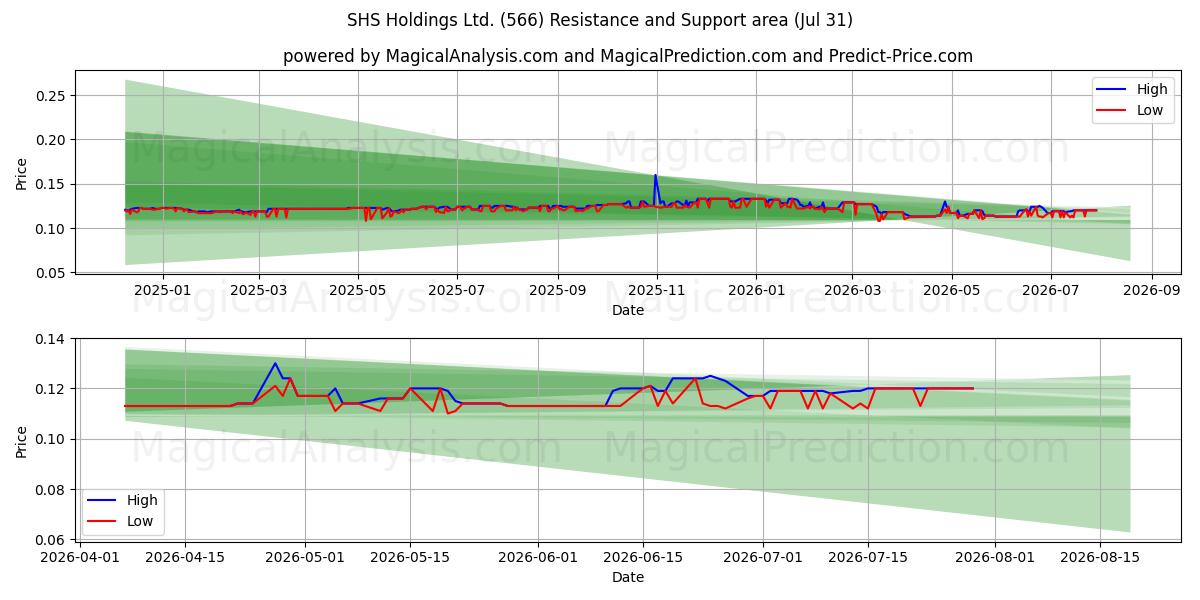  SHS Holdings Ltd. (566) Support and Resistance area (30 Jul) 