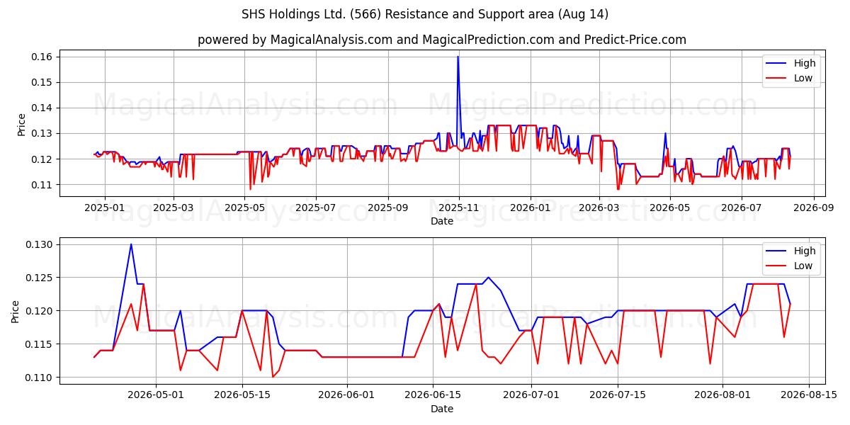  SHS Holdings Ltd. (566) Support and Resistance area (13 Aug) 