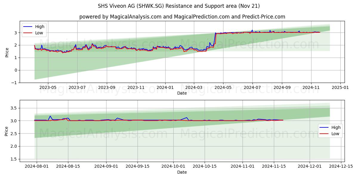  SHS Viveon AG (SHWK.SG) Support and Resistance area (21 Nov) 