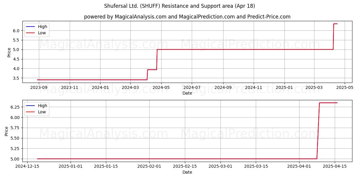  Shufersal Ltd. (SHUFF) Support and Resistance area (18 Apr) 