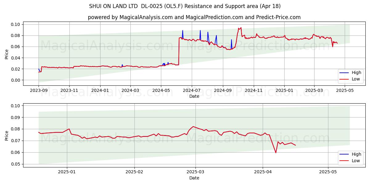  SHUI ON LAND LTD  DL-0025 (OL5.F) Support and Resistance area (18 Apr) 