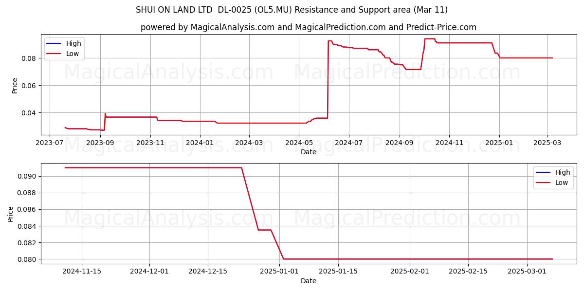  SHUI ON LAND LTD  DL-0025 (OL5.MU) Support and Resistance area (11 Mar) 