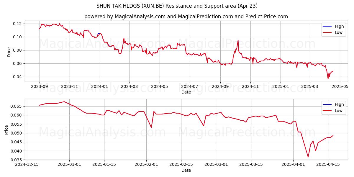  SHUN TAK HLDGS (XUN.BE) Support and Resistance area (23 Apr) 