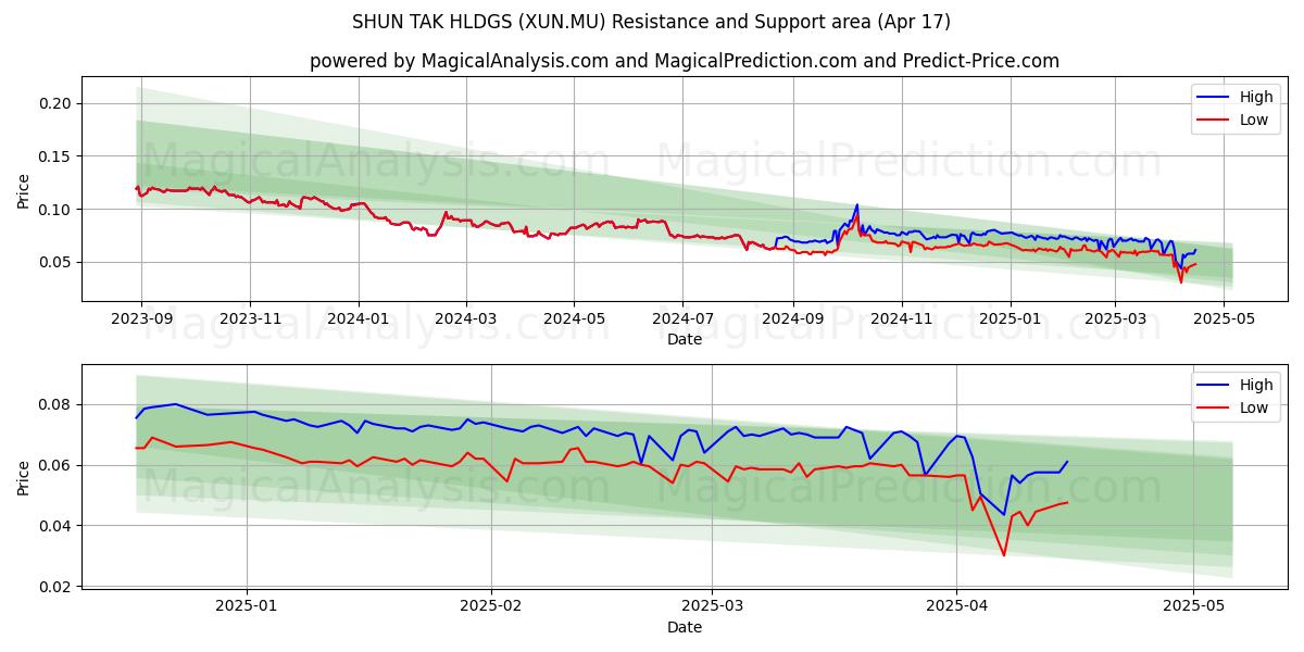  SHUN TAK HLDGS (XUN.MU) Support and Resistance area (17 Apr) 