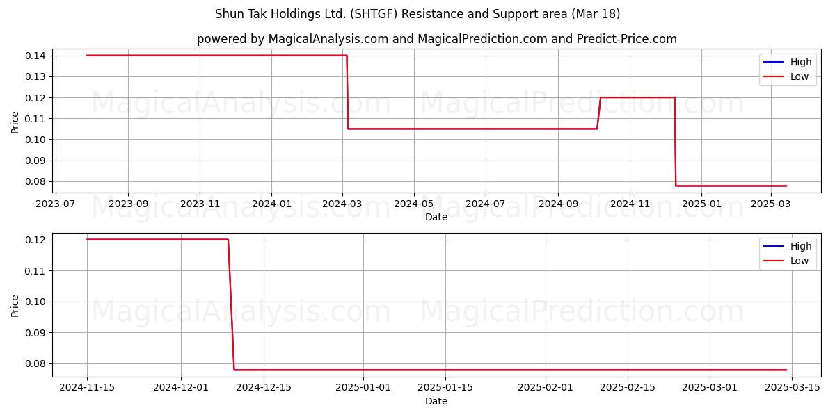  Shun Tak Holdings Ltd. (SHTGF) Support and Resistance area (18 Mar) 