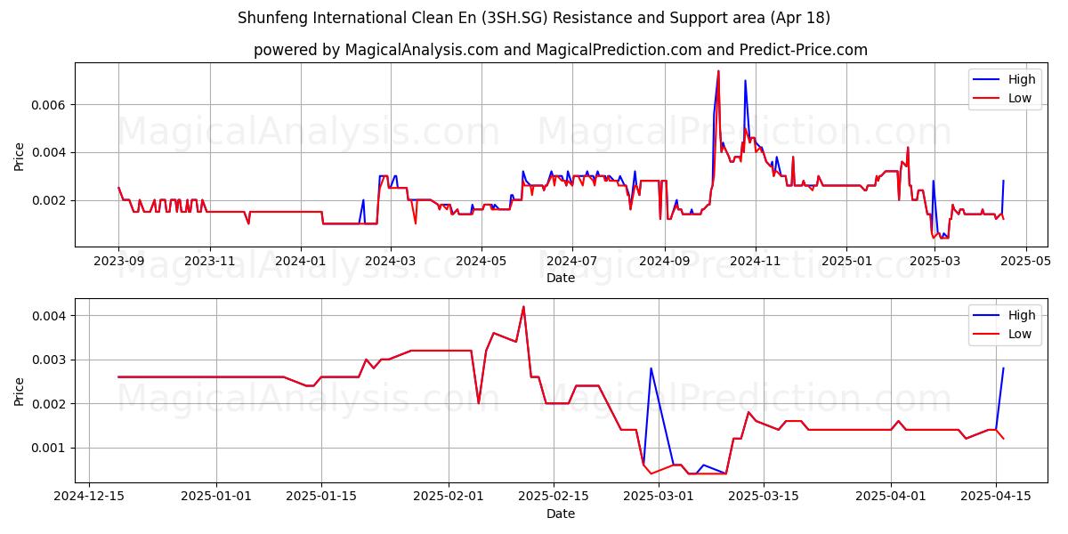  Shunfeng International Clean En (3SH.SG) Support and Resistance area (18 Apr) 