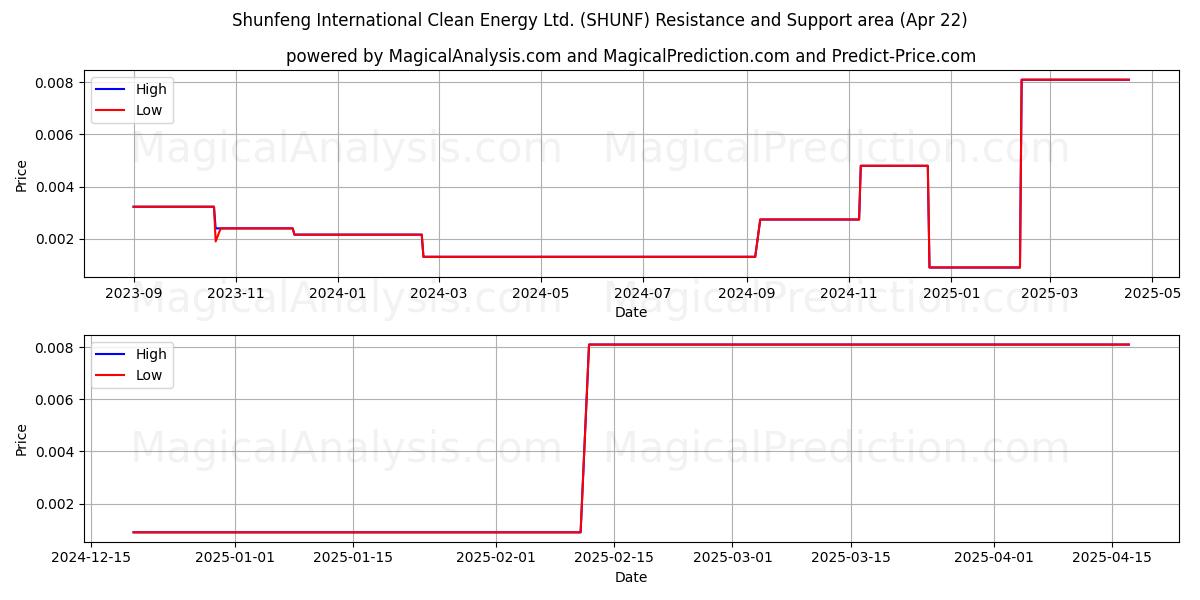  Shunfeng International Clean Energy Ltd. (SHUNF) Support and Resistance area (22 Apr) 