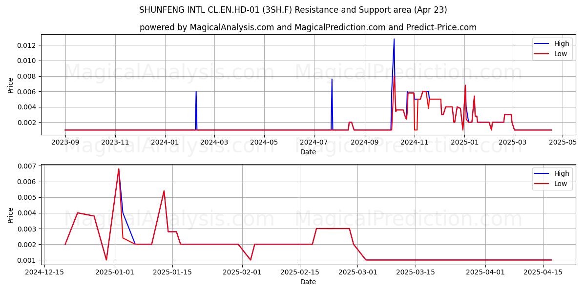  SHUNFENG INTL CL.EN.HD-01 (3SH.F) Support and Resistance area (23 Apr) 