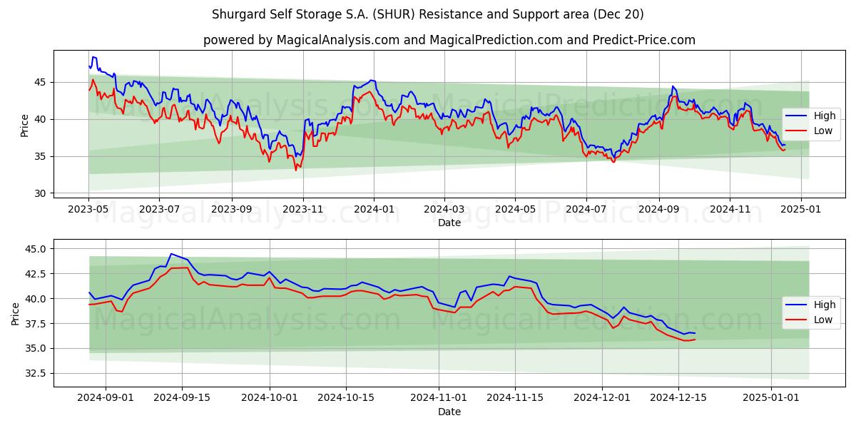  Shurgard Self Storage S.A. (SHUR) Support and Resistance area (20 Dec) 