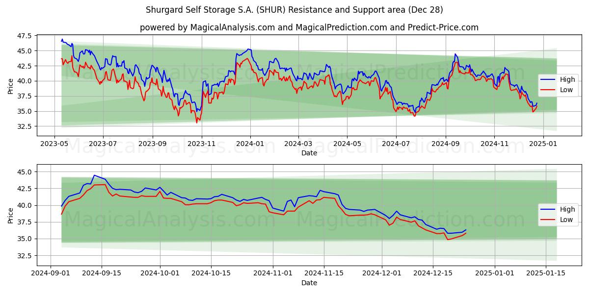  Shurgard Self Storage S.A. (SHUR) Support and Resistance area (28 Dec) 