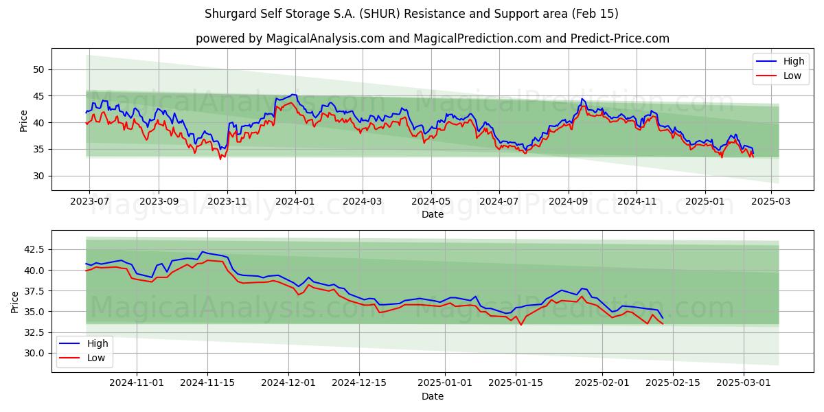  Shurgard Self Storage S.A. (SHUR) Support and Resistance area (04 Feb) 