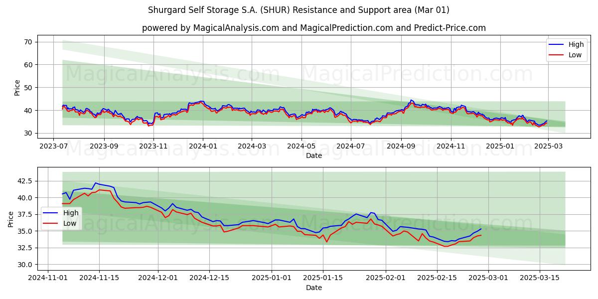  Shurgard Self Storage S.A. (SHUR) Support and Resistance area (01 Mar) 