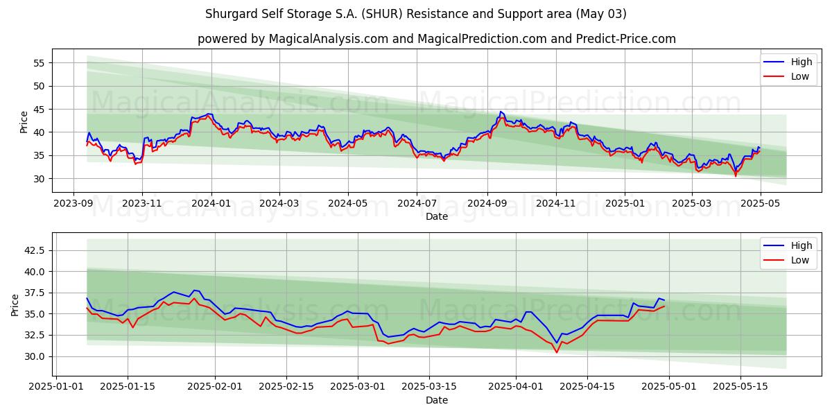 Shurgard Self Storage S.A. (SHUR) Support and Resistance area (03 May) Shurgard Self Storage S.A. (SHUR) Support and Resistance area (03 May)