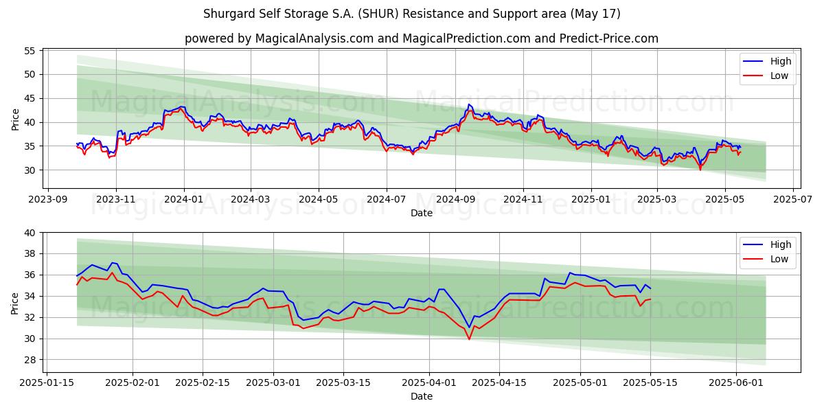  Shurgard Self Storage S.A. (SHUR) Support and Resistance area (17 May) 
