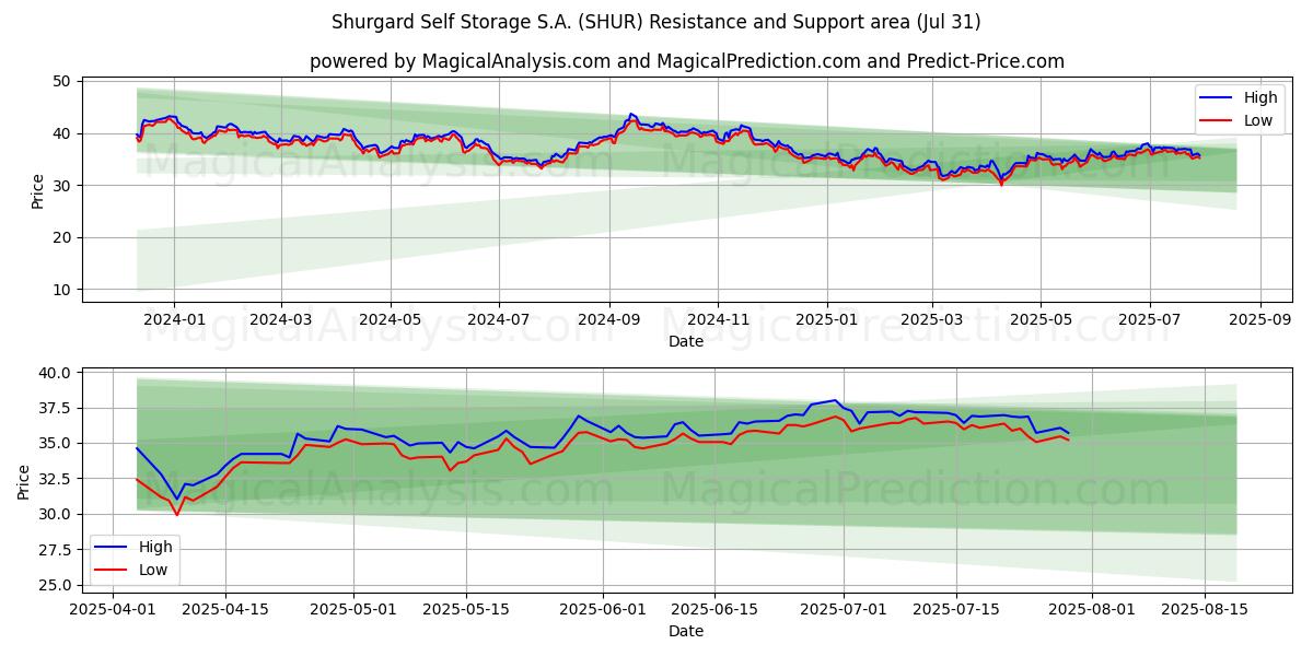  Shurgard Self Storage S.A. (SHUR) Support and Resistance area (29 Jul) 