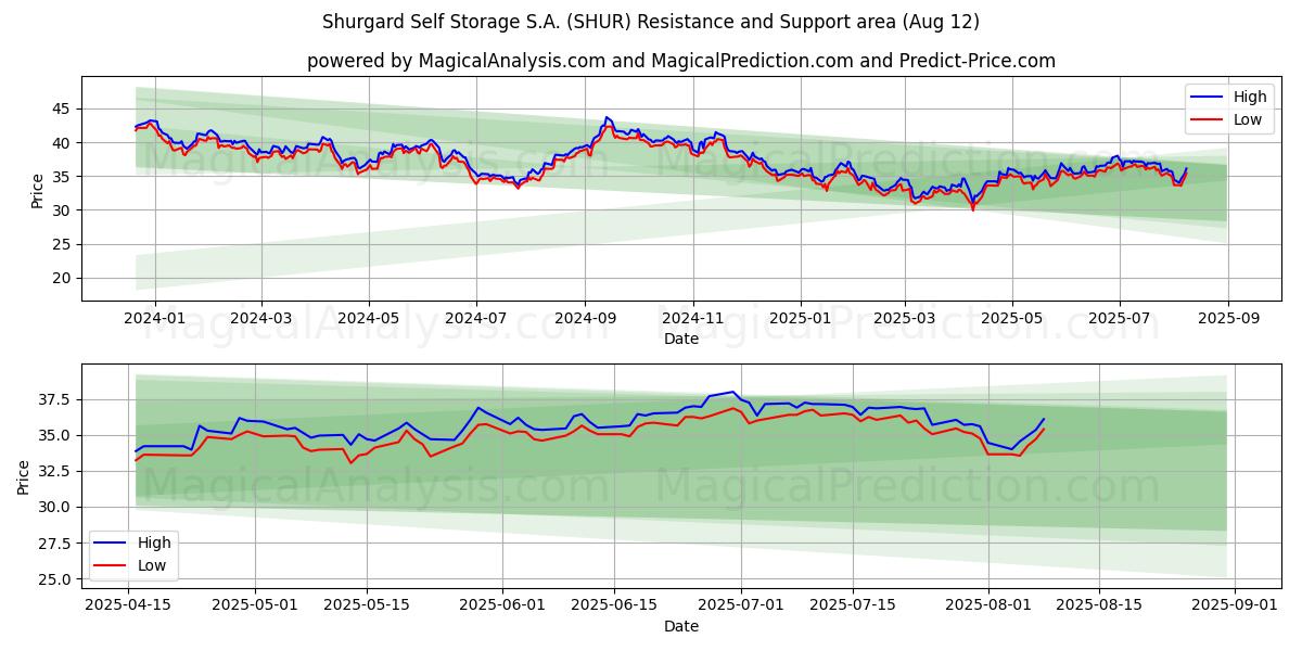  Shurgard Self Storage S.A. (SHUR) Support and Resistance area (08 Aug) 
