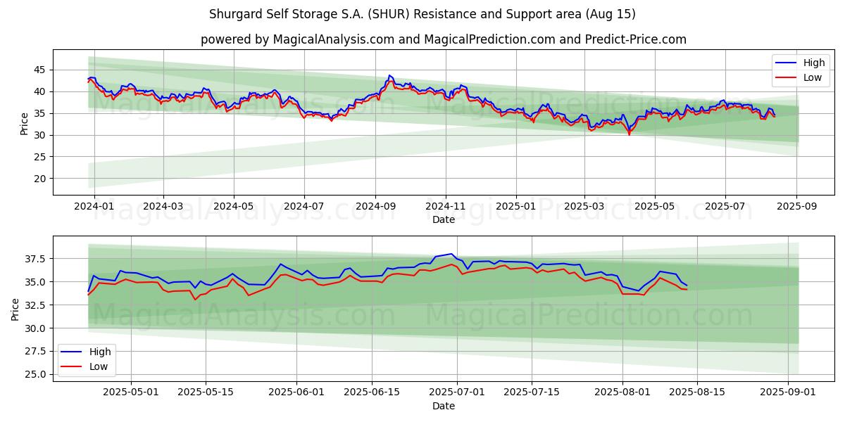 Shurgard Self Storage S.A. (SHUR) Support and Resistance area (13 Aug) 
