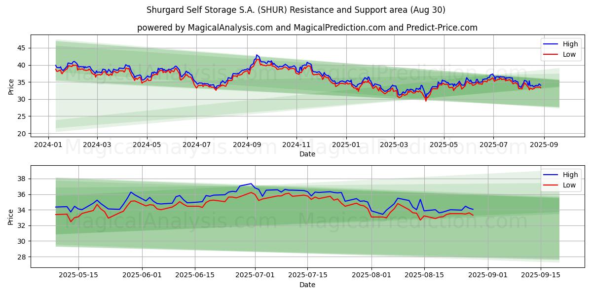  Shurgard Self Storage S.A. (SHUR) Support and Resistance area (28 Aug) 
