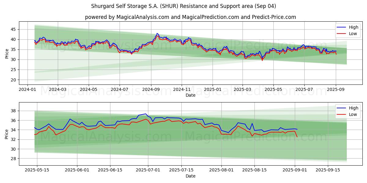  Shurgard Self Storage S.A. (SHUR) Support and Resistance area (01 Sep) 