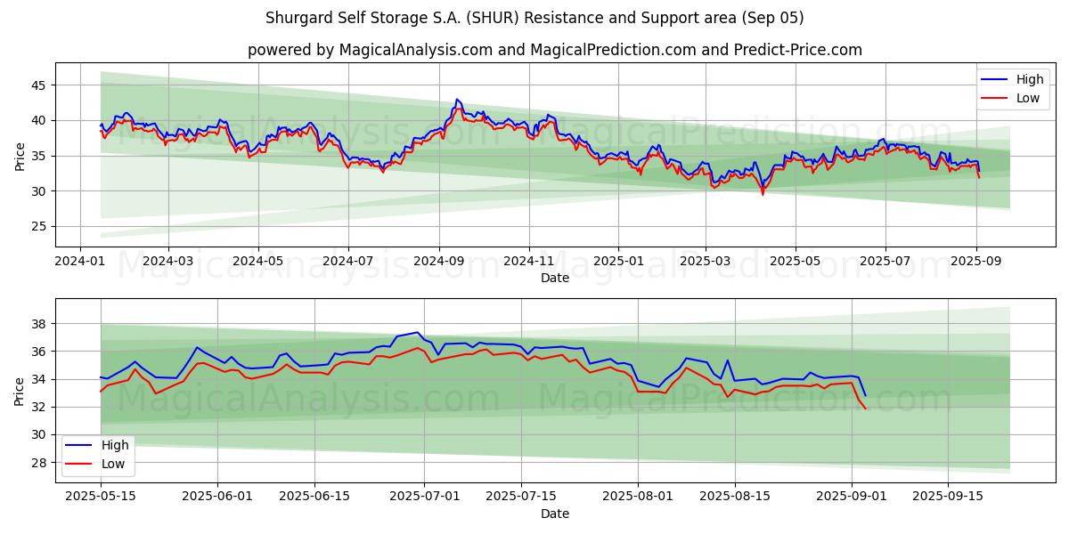  Shurgard Self Storage S.A. (SHUR) Support and Resistance area (03 Sep) 