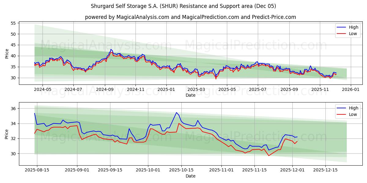  Shurgard Self Storage S.A. (SHUR) Support and Resistance area (04 Dec) 