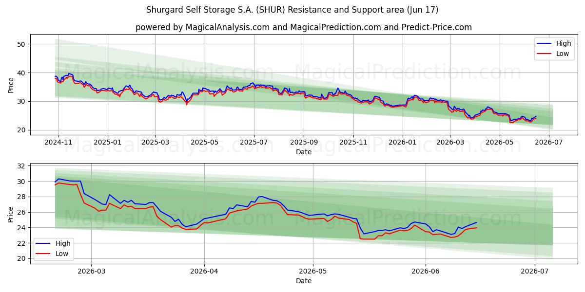  Shurgard Self Storage S.A. (SHUR) Support and Resistance area (10 Jun) 