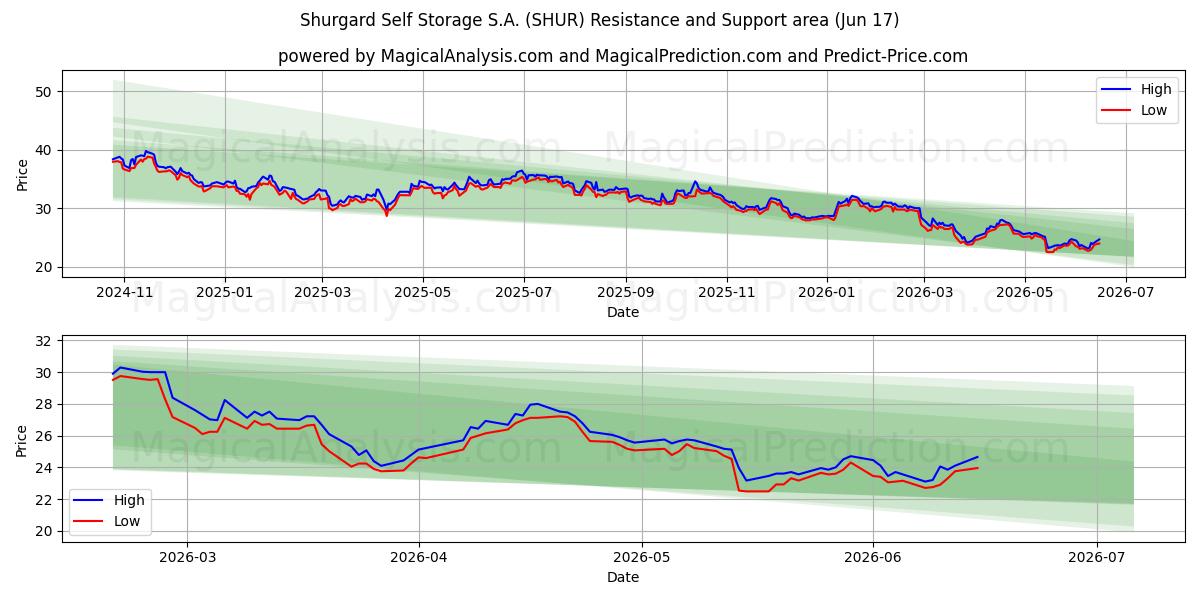  Shurgard Self Storage S.A. (SHUR) Support and Resistance area (11 Jun) 