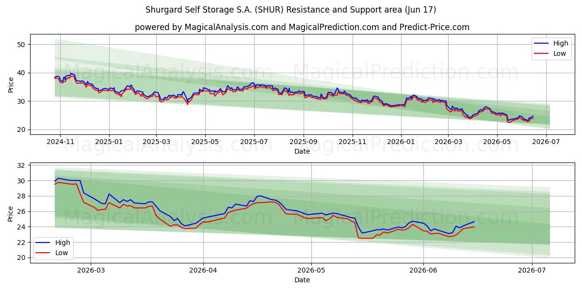  Shurgard Self Storage S.A. (SHUR) Support and Resistance area (16 Jun) 