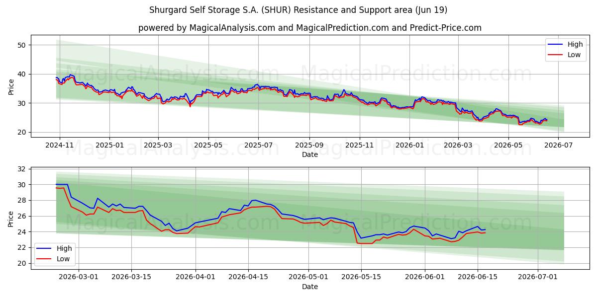  Shurgard Self Storage S.A. (SHUR) Support and Resistance area (18 Jun) 