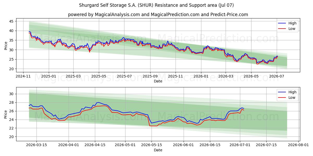  Shurgard Self Storage S.A. (SHUR) Support and Resistance area (06 Jul) 