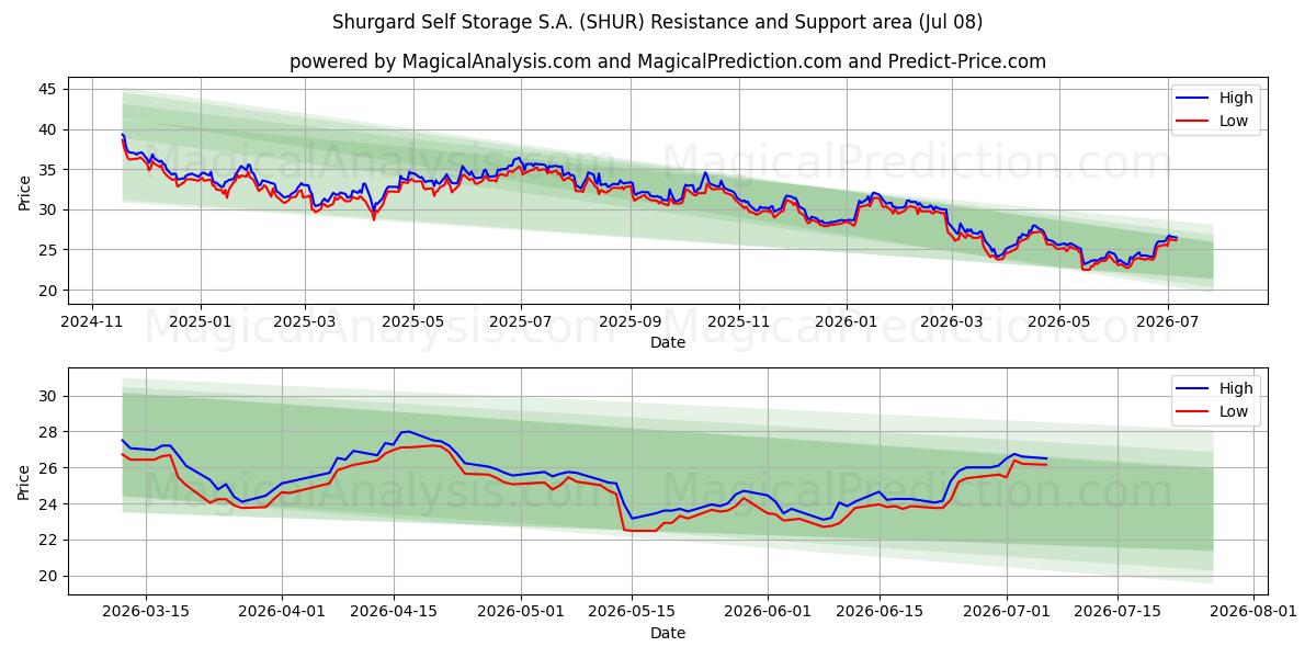  Shurgard Self Storage S.A. (SHUR) Support and Resistance area (07 Jul) 