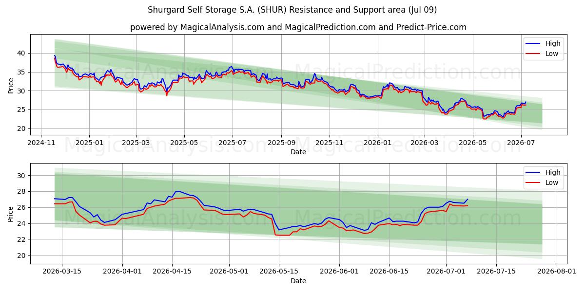  Shurgard Self Storage S.A. (SHUR) Support and Resistance area (08 Jul) 
