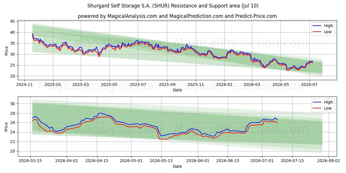  Shurgard Self Storage S.A. (SHUR) Support and Resistance area (09 Jul) 