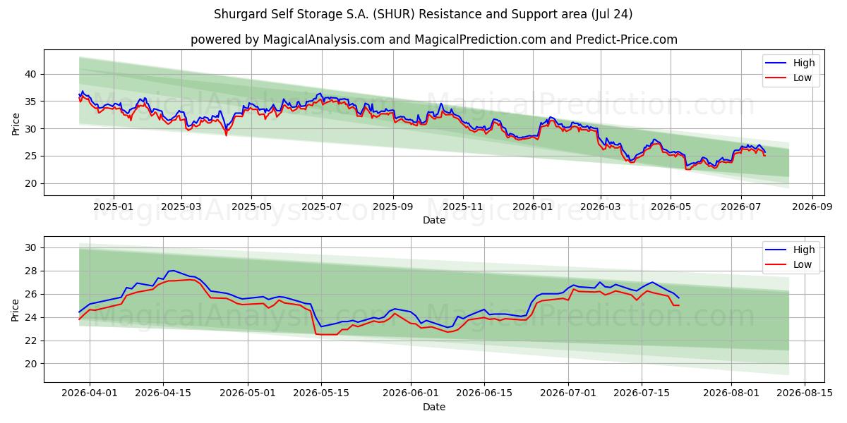  Shurgard Self Storage S.A. (SHUR) Support and Resistance area (23 Jul) 