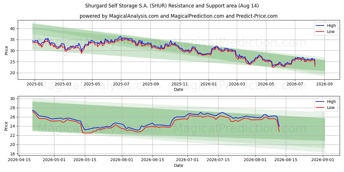  Shurgard Self Storage S.A. (SHUR) Support and Resistance area (13 Aug) 