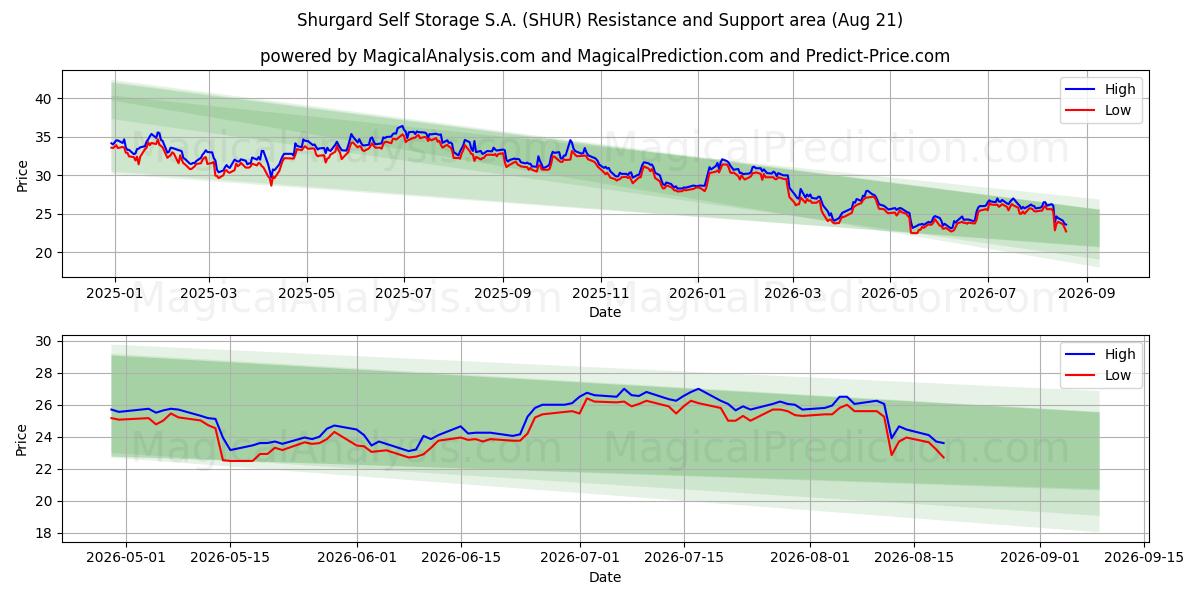  Shurgard Self Storage S.A. (SHUR) Support and Resistance area (20 Aug) 