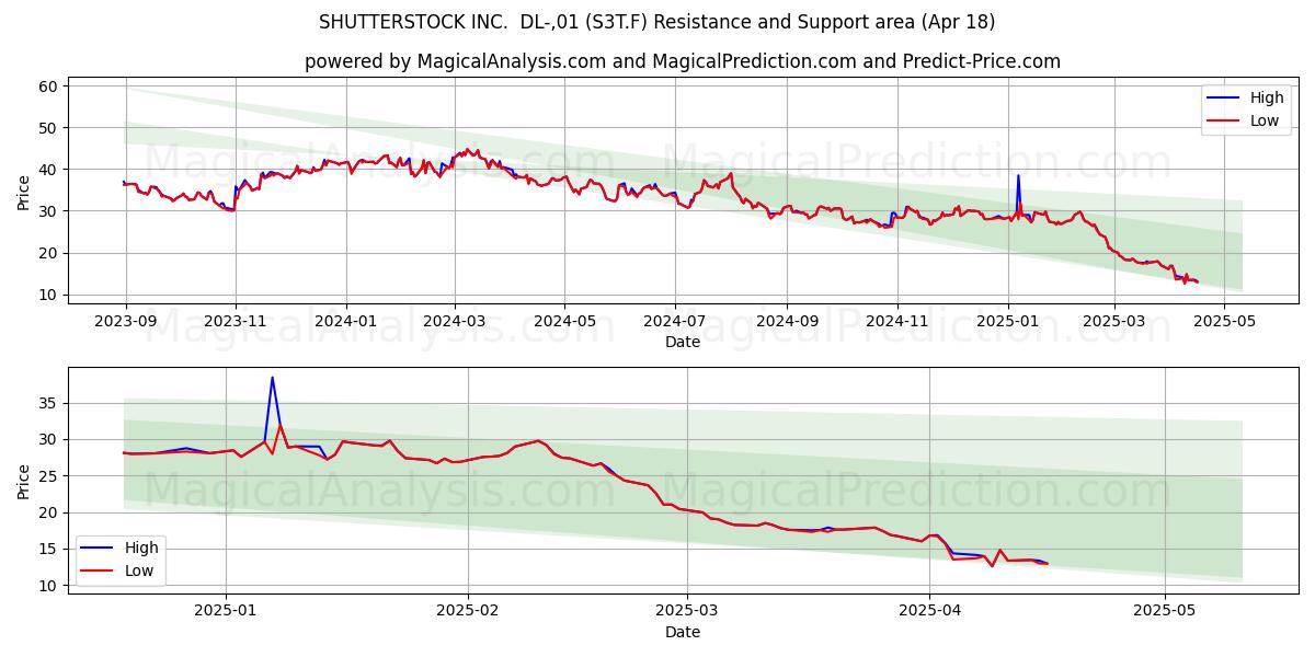  SHUTTERSTOCK INC.  DL-,01 (S3T.F) Support and Resistance area (18 Apr) 