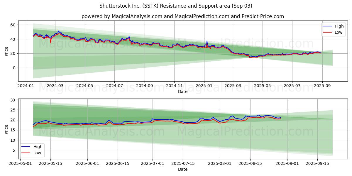  Shutterstock Inc. (SSTK) Support and Resistance area (02 Sep) 