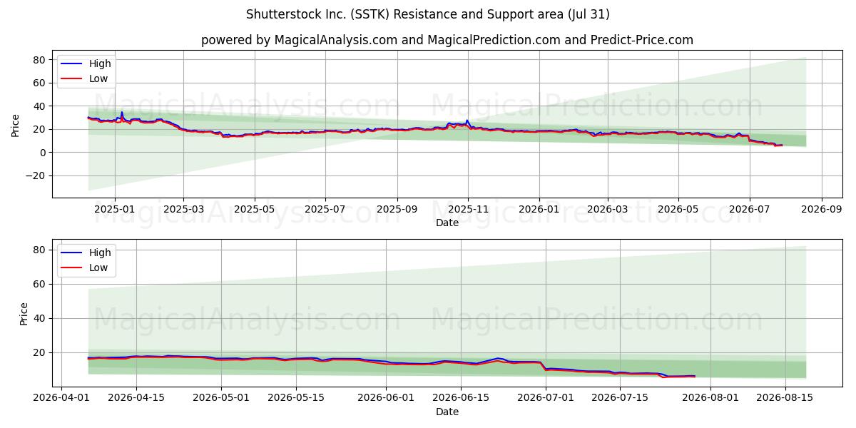  Shutterstock Inc. (SSTK) Support and Resistance area (30 Jul) 
