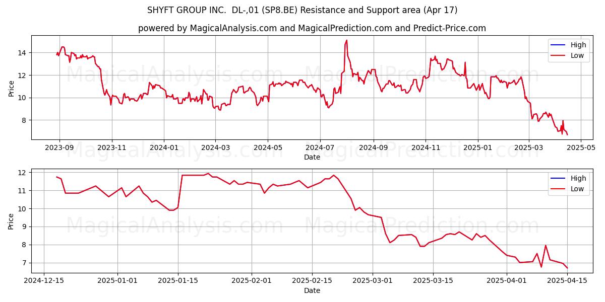  SHYFT GROUP INC.  DL-,01 (SP8.BE) Support and Resistance area (17 Apr) 