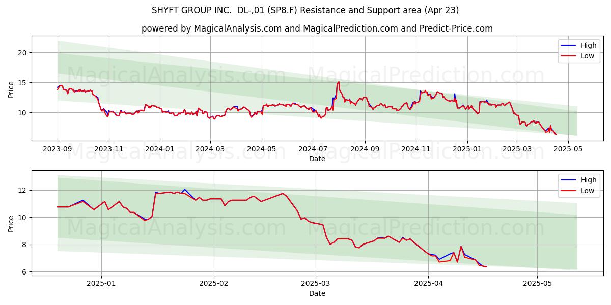 SHYFT GROUP INC. DL-,01 (SP8.F) Support and Resistance area (23 Apr) SHYFT GROUP INC. DL-,01 (SP8.F) Support and Resistance area (23 Apr)