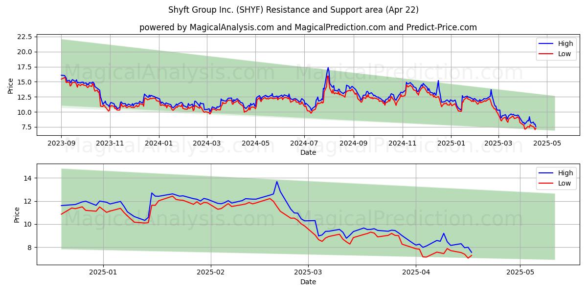  Shyft Group Inc. (SHYF) Support and Resistance area (22 Apr) 